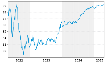 Chart Crédit Agricole S.A. EO-Non-Prefer.FLM 2022(26/27) - 5 années