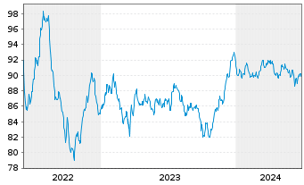Chart Crédit Agricole S.A. EO-Non-Preferred MTN 2022(34) - 5 Years