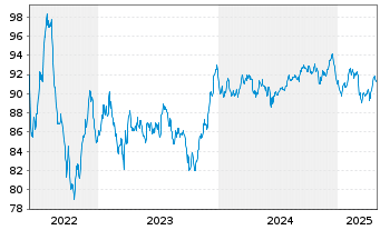 Chart Crédit Agricole S.A. EO-Non-Preferred MTN 2022(34) - 5 années