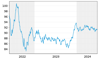 Chart BPCE S.A. EO-Preferred Med.-T.Nts 22(32) - 5 Years