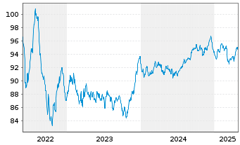 Chart BPCE S.A. EO-Preferred Med.-T.Nts 22(32) - 5 Years