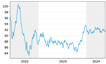 Chart BPCE S.A. EO-Preferred Med.-T.Nts 22(32) - 5 Years