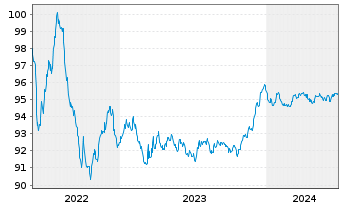 Chart BPCE S.A. EO-Preferred Med.-T.Nts 22(27) - 5 Years