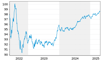 Chart BPCE S.A. EO-Preferred Med.-T.Nts 22(27) - 5 Years