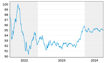 Chart BPCE S.A. EO-Preferred Med.-T.Nts 22(27) - 5 Years