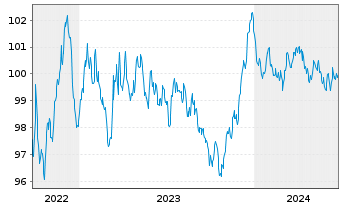 Chart Engie S.A. EO-Medium-Term Nts 2022(22/29) - 5 années