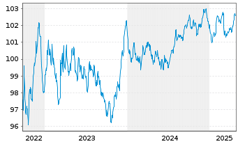 Chart Engie S.A. EO-Medium-Term Nts 2022(22/29) - 5 Years