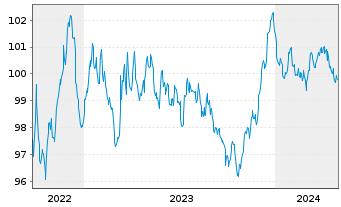 Chart Engie S.A. EO-Medium-Term Nts 2022(22/29) - 5 années