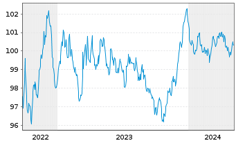 Chart Engie S.A. EO-Medium-Term Nts 2022(22/29) - 5 Years