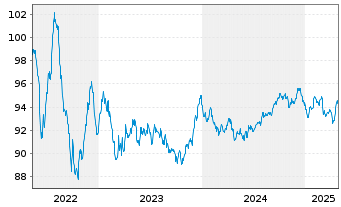 Chart Kering S.A. EO-Med.-Term Notes 2022(22/30) - 5 années