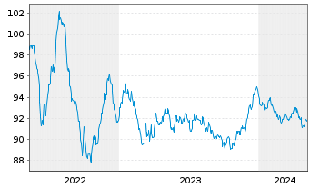 Chart Kering S.A. EO-Med.-Term Notes 2022(22/30) - 5 Jahre