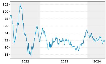 Chart Kering S.A. EO-Med.-Term Notes 2022(22/30) - 5 Years