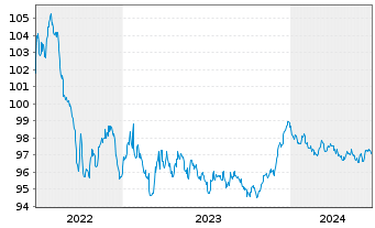 Chart HSBC SFH (France) EO-Med.-T.Obl.Fin.Hab.2022(28) - 5 années