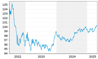 Chart HSBC SFH (France) EO-Med.-T.Obl.Fin.Hab.2022(28) - 5 années