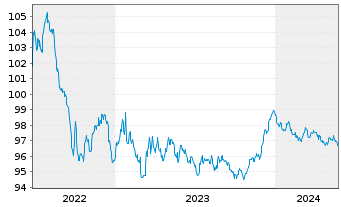 Chart HSBC SFH (France) EO-Med.-T.Obl.Fin.Hab.2022(28) - 5 Years