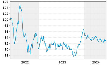 Chart Orange S.A. EO-Medium-Term Nts 2022(22/32) - 5 Years