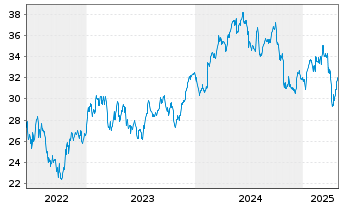 Chart Cie Génle Éts Michelin SCpA - 5 années