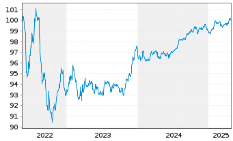 Chart BNP Paribas S.A. EO-FLR Med.-T. Nts 2022(27/28) - 5 Years