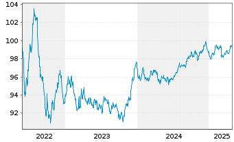 Chart Société Générale S.A. EO-Preferred MTN 2022(29) - 5 Years