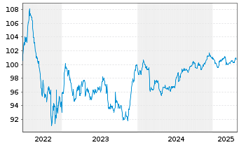 Chart Téléperformance SE EO-Medium-Term Nts 2022(22/29) - 5 années