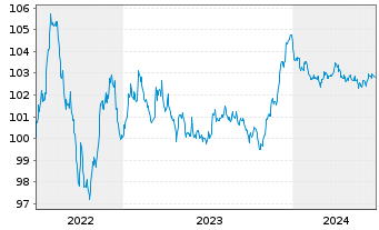 Chart RCI Banque S.A. EO-Med.-Term Notes 2022(27) - 5 Years