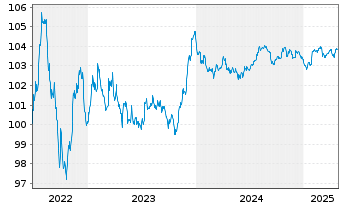 Chart RCI Banque S.A. EO-Med.-Term Notes 2022(27) - 5 Years