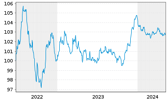 Chart RCI Banque S.A. EO-Med.-Term Notes 2022(27) - 5 Jahre