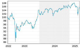 Chart BNP Paribas S.A. EO-FLR Cap.Notes 2022(29/Und.) - 5 Jahre