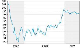 Chart SAS Nerval EO-Notes 2022(22/28) - 5 Years