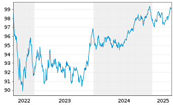 Chart Crédit Agricole S.A. EO-Preferred MTN 2022(29) - 5 années