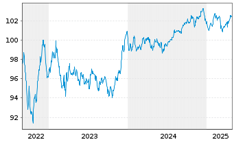 Chart BNP Paribas S.A. EO-Non-Preferred MTN 2022(29) - 5 Jahre