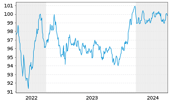 Chart BNP Paribas S.A. EO-Non-Preferred MTN 2022(29) - 5 Jahre