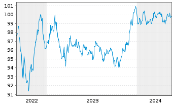 Chart BNP Paribas S.A. EO-Non-Preferred MTN 2022(29) - 5 Years