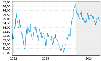 Chart Crédit Agricole Home Loan SFH Obl.Fin.Hab.2022(30) - 5 Years