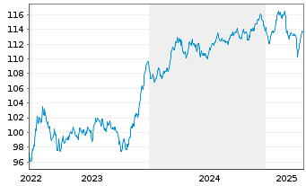 Chart ABEILLE VIE SA d.Ass.V.e.d.C. EO-Obl. 2022(22/33) - 5 Years