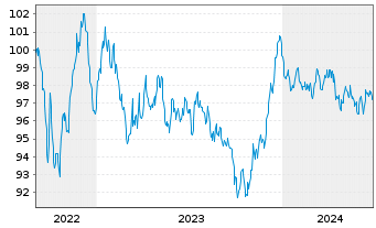 Chart Danone S.A. EO-Med.-Term Notes 2022(22/32) - 5 Years