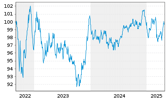 Chart Danone S.A. EO-Med.-Term Notes 2022(22/32) - 5 années