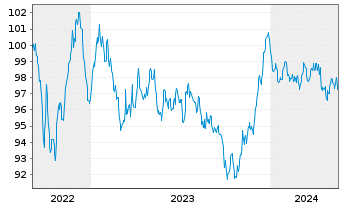 Chart Danone S.A. EO-Med.-Term Notes 2022(22/32) - 5 Years