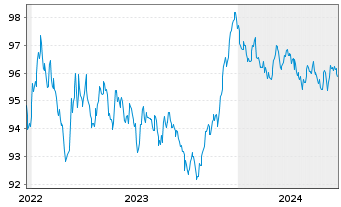 Chart Cie de Financement Foncier -T.Obl.Fonc.2022(30) - 5 Years