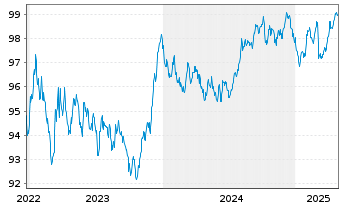 Chart Cie de Financement Foncier -T.Obl.Fonc.2022(30) - 5 Years