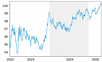 Chart La Poste EO-Medium-Term Notes 2022(28) - 5 Jahre