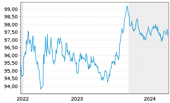Chart La Poste EO-Medium-Term Notes 2022(28) - 5 Years
