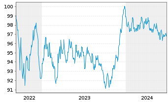 Chart La Poste EO-Medium-Term Notes 2022(33) - 5 Years