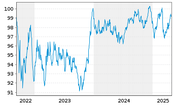 Chart La Poste EO-Medium-Term Notes 2022(33) - 5 Years