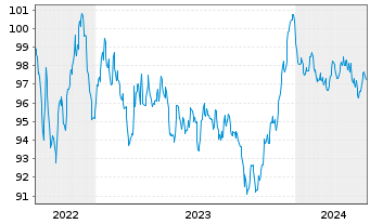 Chart Air Liquide Finance S.A. EO-Med.T.Nts 2022(22/32) - 5 années
