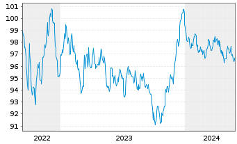 Chart Air Liquide Finance S.A. EO-Med.T.Nts 2022(22/32) - 5 Years
