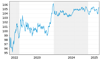 Chart RCI Banque S.A. EO-Senior MTN 2022(28/28) - 5 années