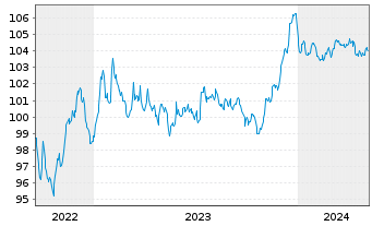 Chart RCI Banque S.A. EO-Senior MTN 2022(28/28) - 5 années