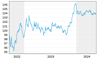 Chart RCI Banque S.A. EO-Senior MTN 2022(28/28) - 5 Years