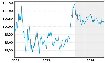 Chart Arval Service Lease S.A. EO-Med.T.Nts 2022(22/26) - 5 années
